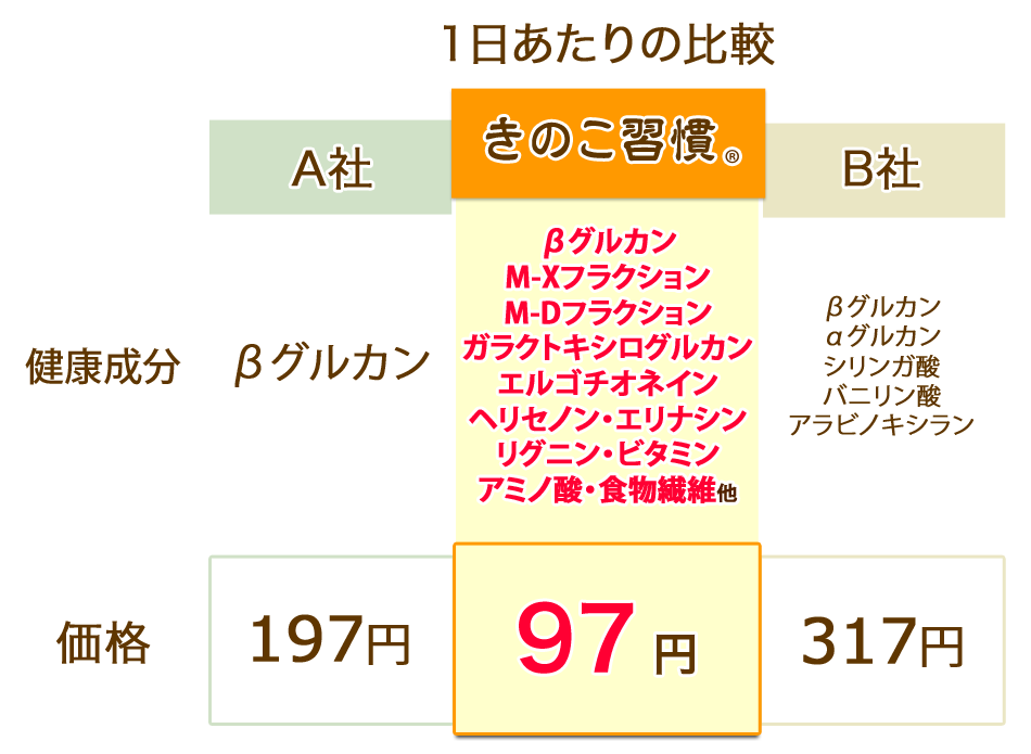 βグルカン量と価格の他社比較　1日たった97円でβグルカン300㎎！